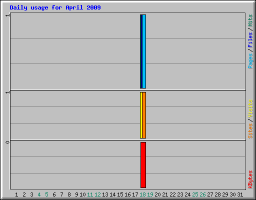Daily usage for April 2009