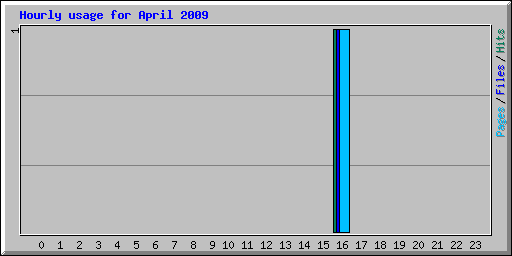 Hourly usage for April 2009